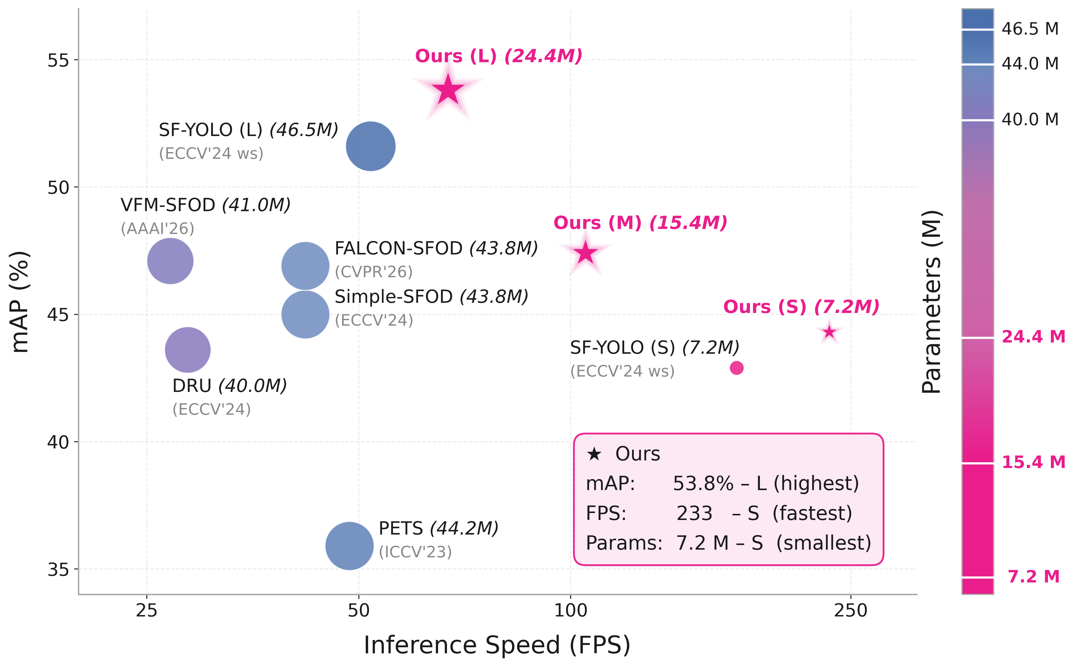 Figure 1: Accuracy-speed-size trade-off in SFOD. We compare state-of-the-art SFOD methods on Cityscapes \to Foggy Cityscapes domain-shift, in terms of mAP (%) and inference speed (FPS), with model size (# parameters) encoded by color-graded bubble/star size. Our method achieves the best trade-off across all model-scales, obtaining 53.8% mAP with the large model while remaining the fastest (233 FPS) and most compact (7.2 M params) with the small model.