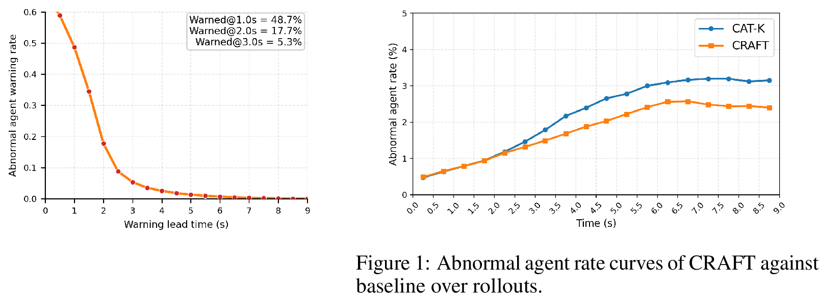 Figure 6: Abnormal agent warning rate of CPE over different warning lead times.