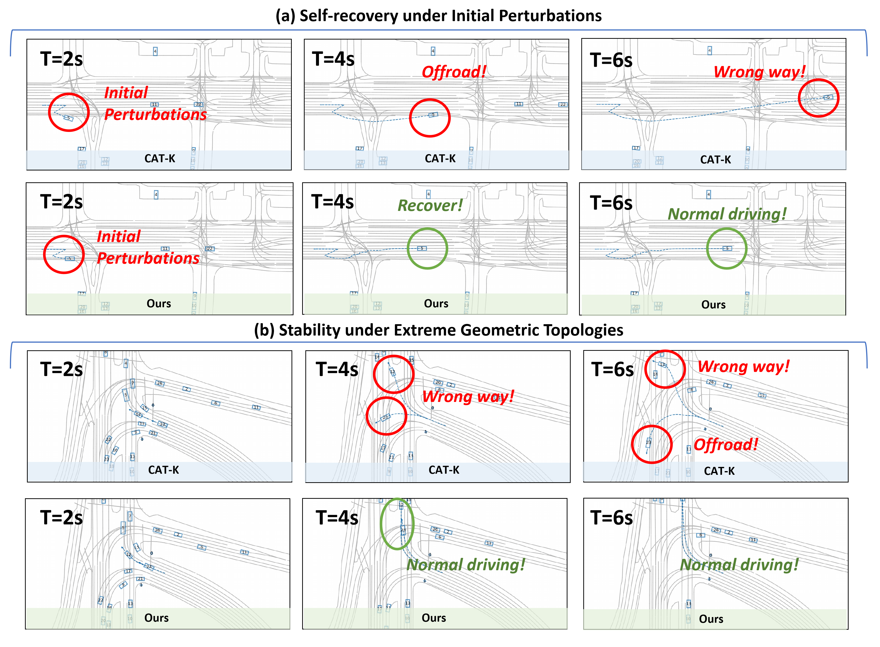 Figure 14: Additional qualitative comparisons between CRAFT and CAT-K. (a) Given an initial anomalous state, CRAFT gradually corrects the trajectory back to the lane center, whereas the baseline destabilizes into the oncoming lane. (b) CRAFT maintains strict lane adherence during a large-angle maneuver, successfully avoiding the offroad and wrong-way violations frequently triggered by the baseline’s token selection errors.