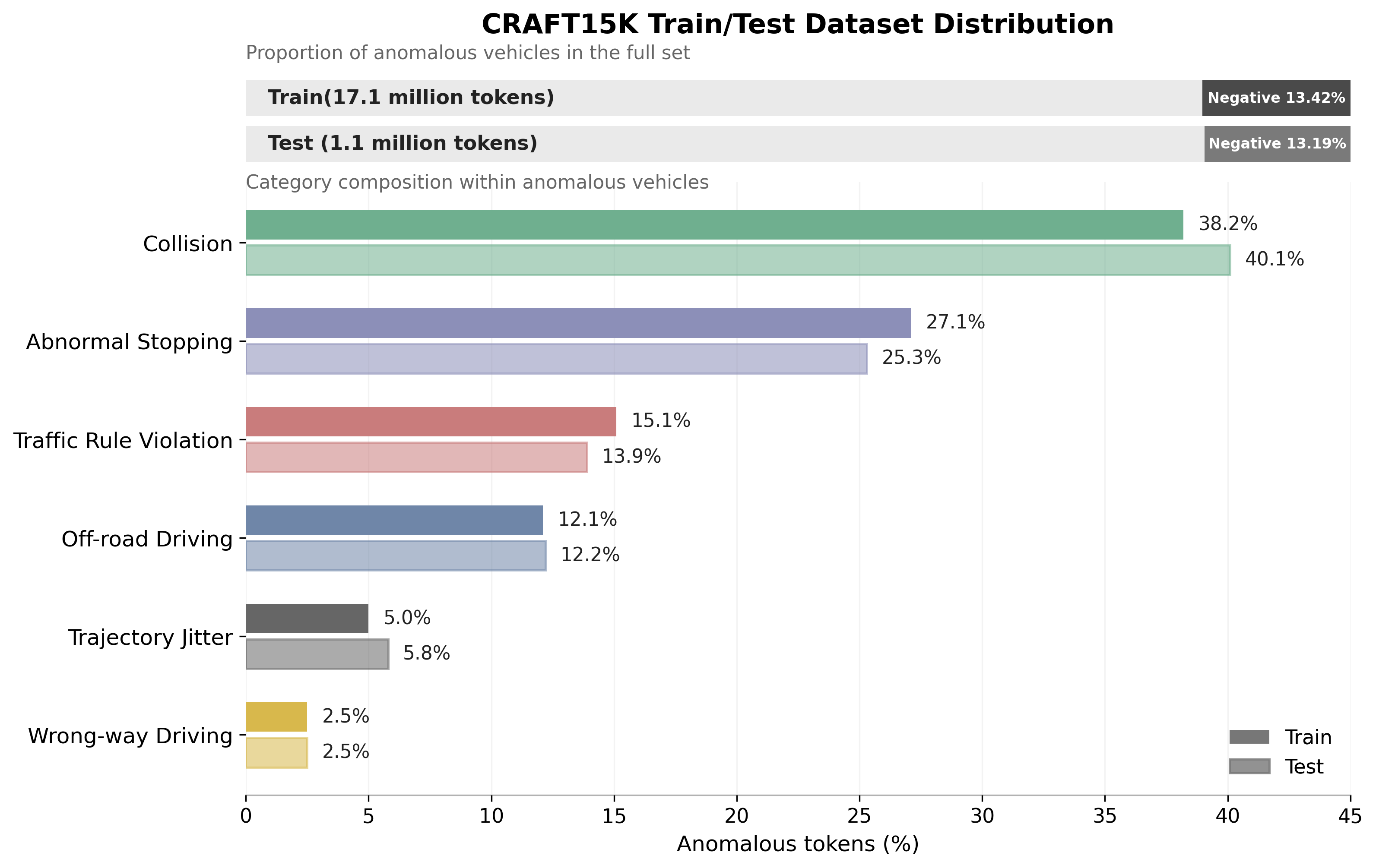 Figure 12: Distribution of behavioral anomalies in the CRAFT15K dataset. The chart visualizes the composition of anomalous tokens across a training set (17.1M tokens, 13.42% negative) and a testing set (1.1M tokens, 13.19% negative). The highly consistent distribution across both splits ensures reliable and unbiased evaluation for our predefined violation criteria.