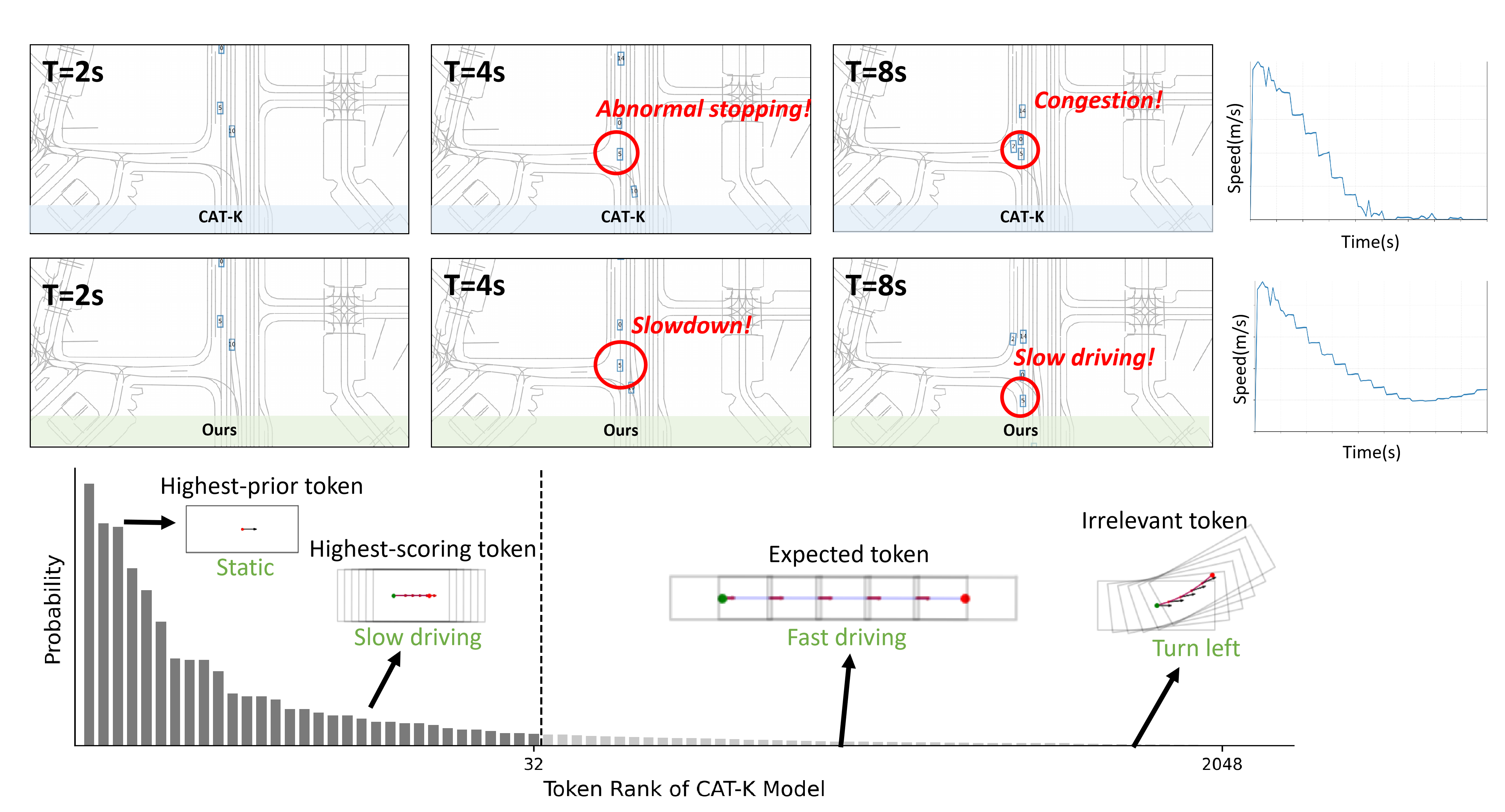 Figure 15: Failure case due to candidate set limitations. (Left) Qualitative visualization at a T-junction, where both CAT-K and CRAFT exhibit anomalous behaviors. (Right) The velocity-time profile of the red circle vehicle showing an unnatural deceleration. (Bottom) The token probability distribution from the base simulator at T=4s, indicating that the optimal turning tokens are absent from the Top-32 candidate pool.