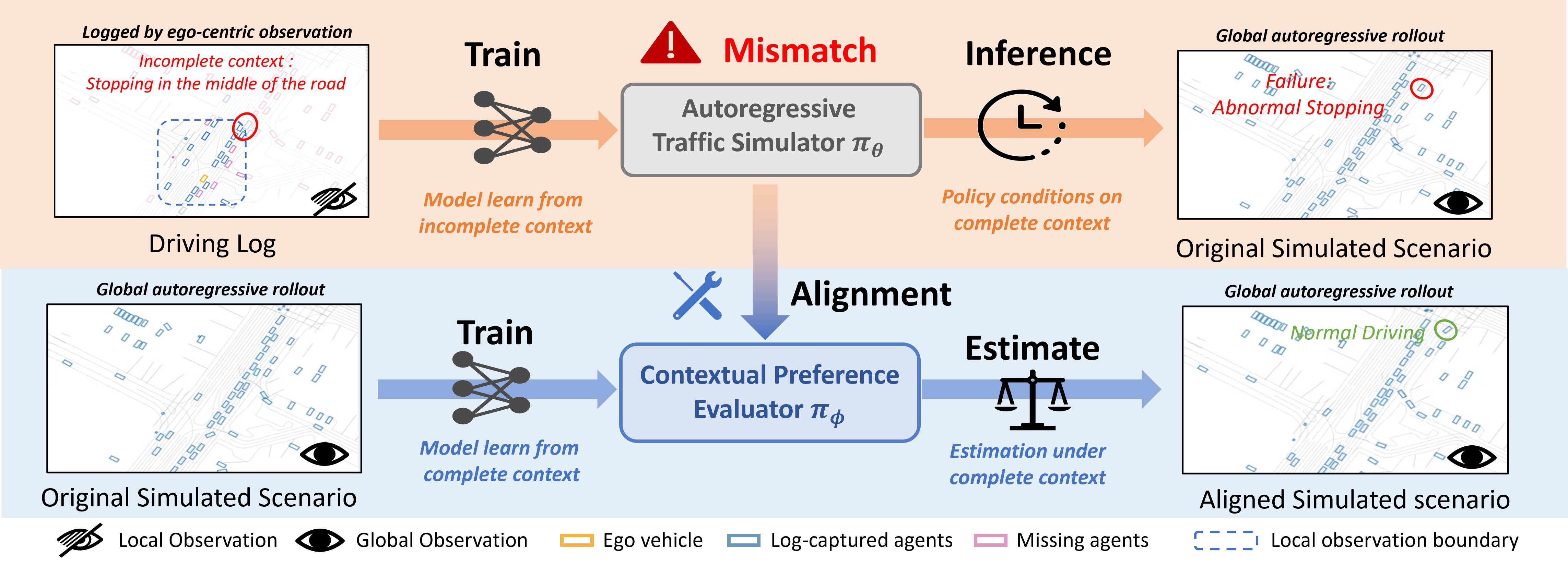 Figure 1: Motivation of CRAFT. Incomplete ego-centric logs can induce flawed context–action mappings, leading to abnormal behaviors in global autoregressive rollouts. CRAFT mitigates this mismatch by learning complete-context preferences and guiding simulation toward rational behaviors.