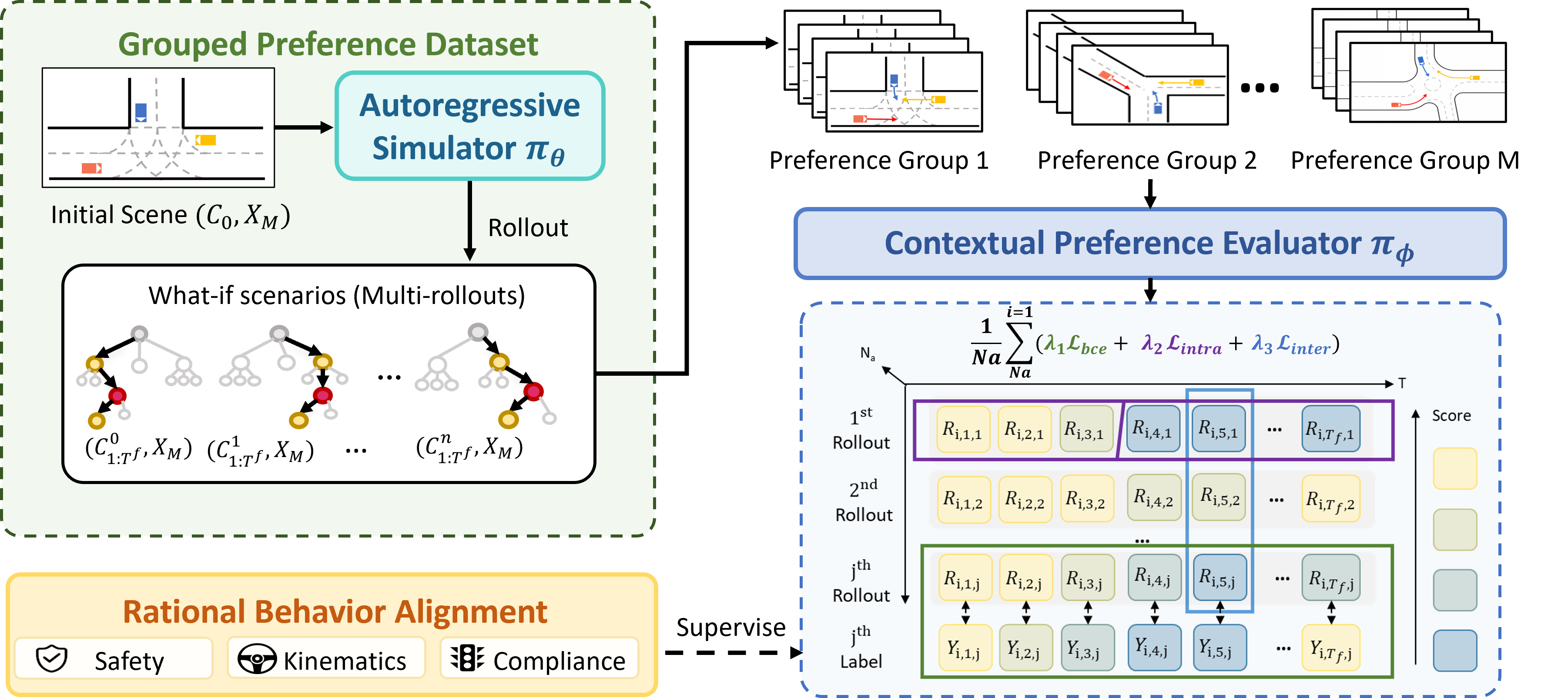 Figure 2: The training pipeline of CRAFT. Starting from logged initial scenes, a frozen autoregressive simulator generates complete-context what-if rollouts, which are annotated by rule-based evaluators and organized into grouped preference datasets. The CPE is trained on grouped rollouts to predict dense preference scores with token-level, intra-trajectory, and inter-rollout supervision.