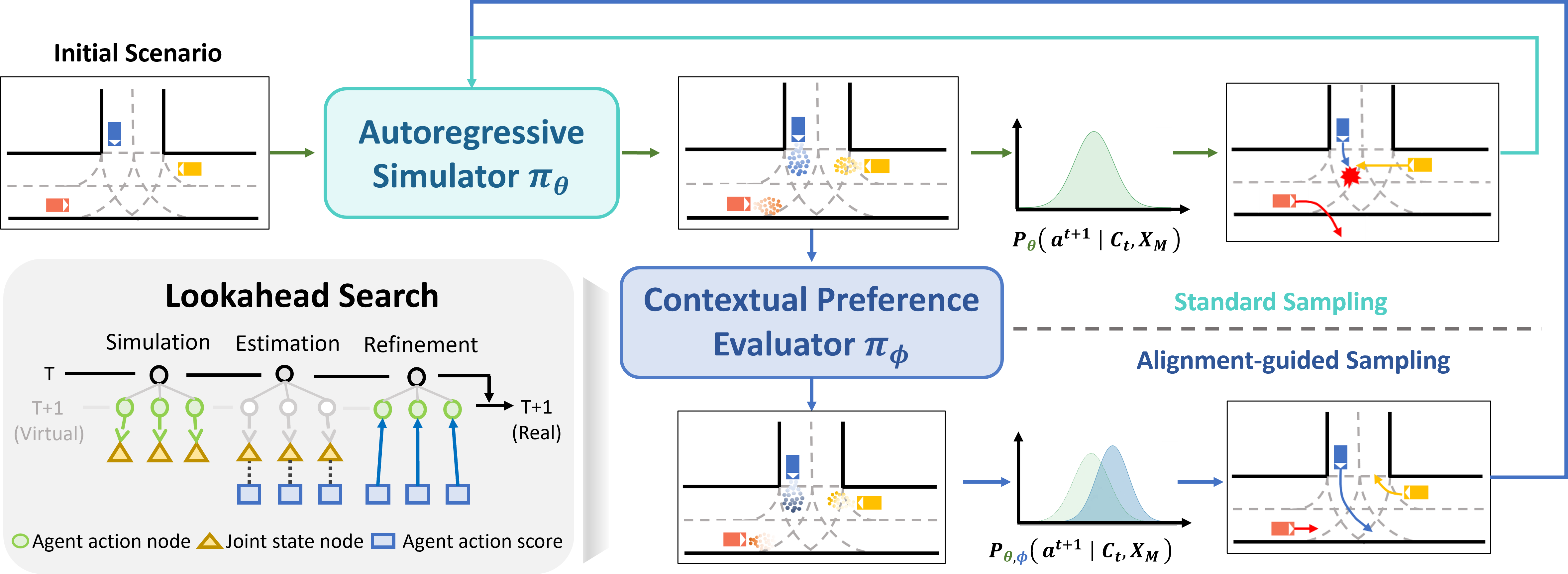 Figure 3: The inference pipeline of CRAFT. During inference, CPE evaluates behaviors via a lookahead search algorithm, computing the posterior probabilities before sampling.
