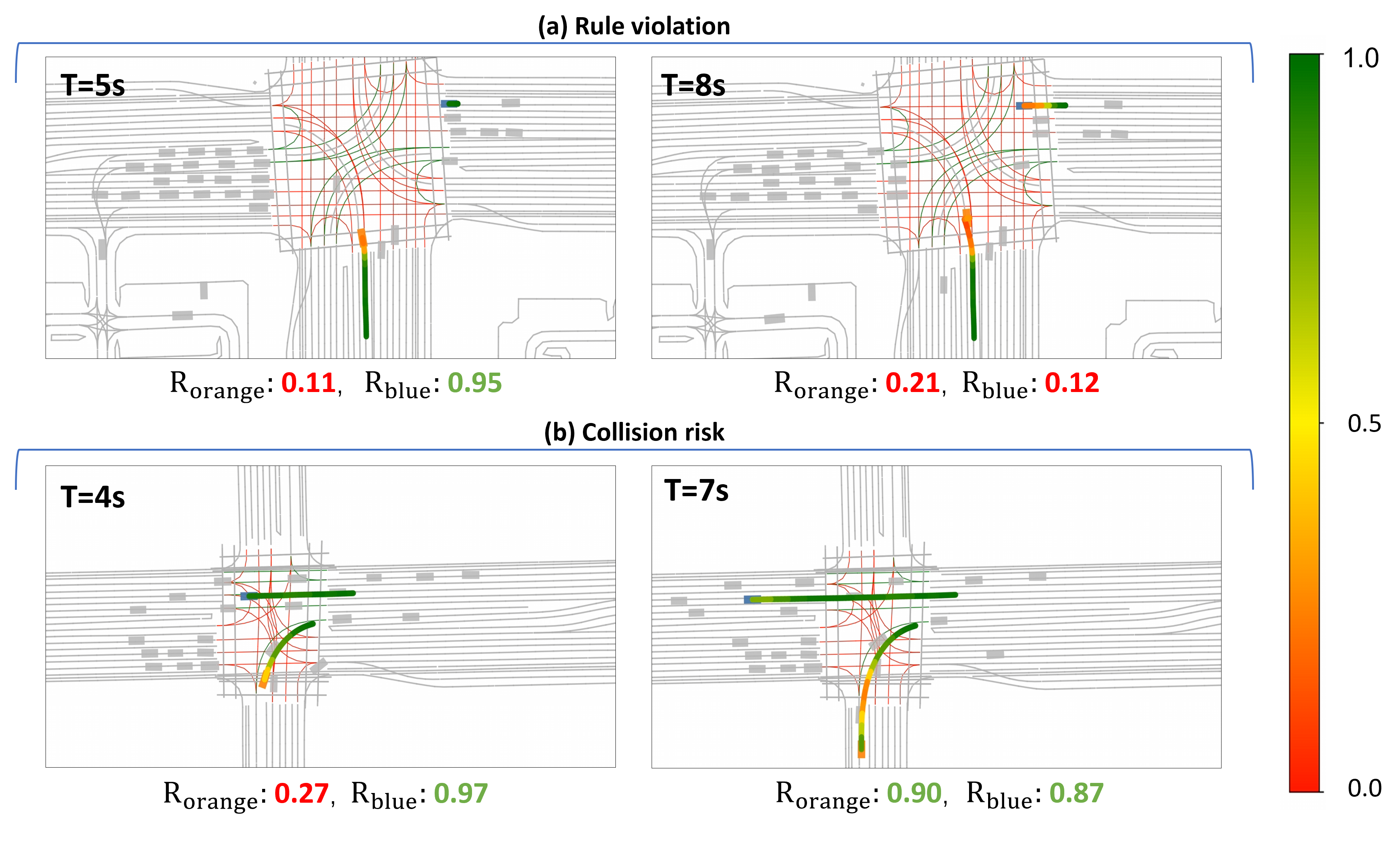 Figure 13: Qualitative evaluation of CAT-K generated trajectories using CRAFT. (a) CRAFT accurately penalizes red-light infractions and unnatural lateral drifts. (b) The model consistently rewards stable car-following behaviors while assigning low scores to hazardous spatial conflicts.