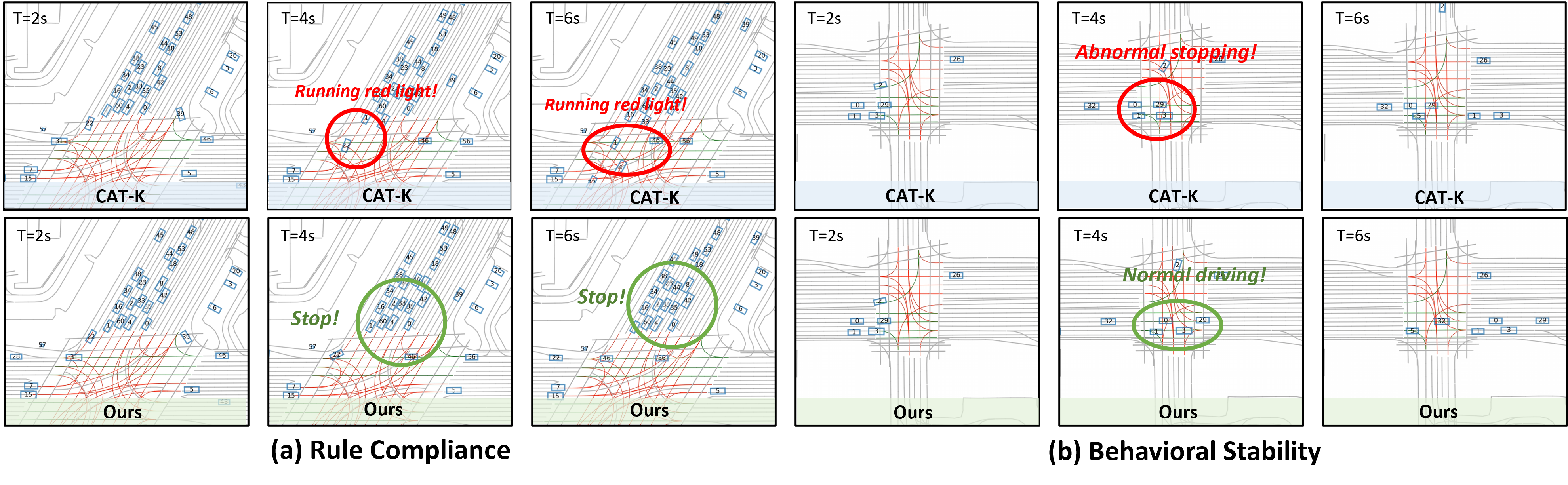 Figure 5: Qualitative Comparison between CAT-K and CRAFT. (a) CAT-K violates the traffic signal, while CRAFT reliably complies with the traffic rule. (b) CAT-K exhibits abnormal stopping and disrupts traffic flow, whereas CRAFT drives smoothly and maintains flow stability.