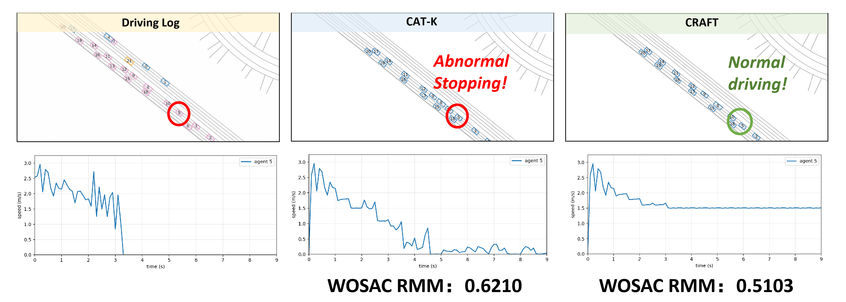 Figure 10: Case study illustrating the limitation of WOSAC-style trajectory matching. In the driving log, the leading vehicle decelerates and disappears after approximately 4 seconds, leaving only a partial observation of its original intent. CAT-K closely imitates this pattern and eventually stops in the middle of the road, even though no leading vehicle exists in the simulated scene. In contrast, CRAFT uses the complete scene context to maintain forward motion, producing a more behaviorally rational rollout. Nevertheless, CAT-K receives a higher WOSAC realism score because it stays closer to the local logged trajectory pattern.