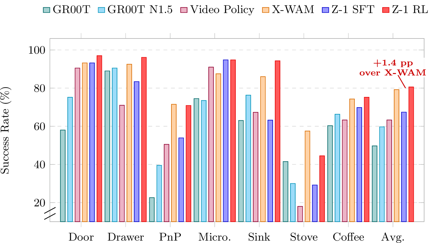 Figure 1: Category-level and averaged success rates on RoboCasa across all compared methods.PnP and Micro. denote Pick-and-Place and Microwave, respectively.The Avg. group reports the mean success rate over all 24 RoboCasa tasks.Baseline results are taken from the corresponding papers, while Z-1 SFT and Z-1 RL are evaluated by us.Z-1 RL achieves the best average performance among the compared published methods, with an average success rate of 80.6%, improving over X-WAM’s 79.2\% by 1.4 percentage points.