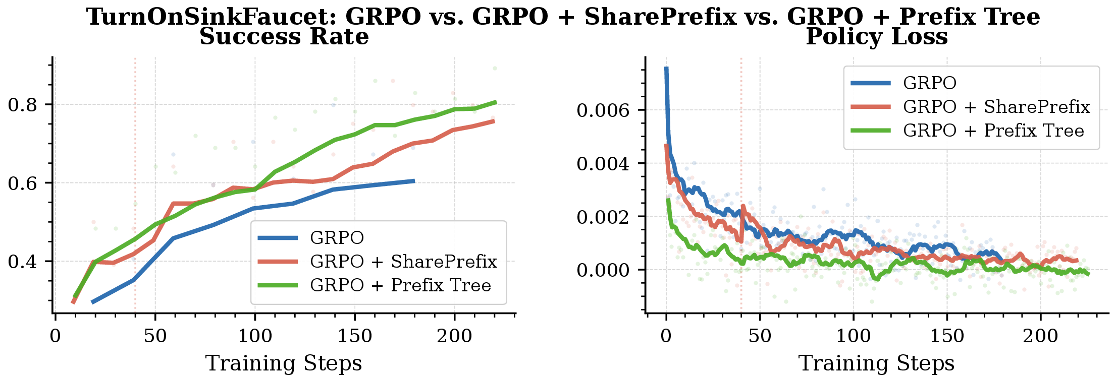 Figure 2: Training performance comparison on the TurnOnSinkFaucet task across three GRPO variants: vanilla GRPO, GRPO with a flat shared prefix (SharePrefix), and GRPO with Tree-Structured Prefix Branching (Prefix Tree). Left: success rate over training steps. Right: policy loss over training steps. Both prefix-based variants improve over vanilla GRPO. Prefix Tree achieves the strongest final success rate and a faster loss decrease in this run, while flat SharePrefix provides a more stable alternative in practice.