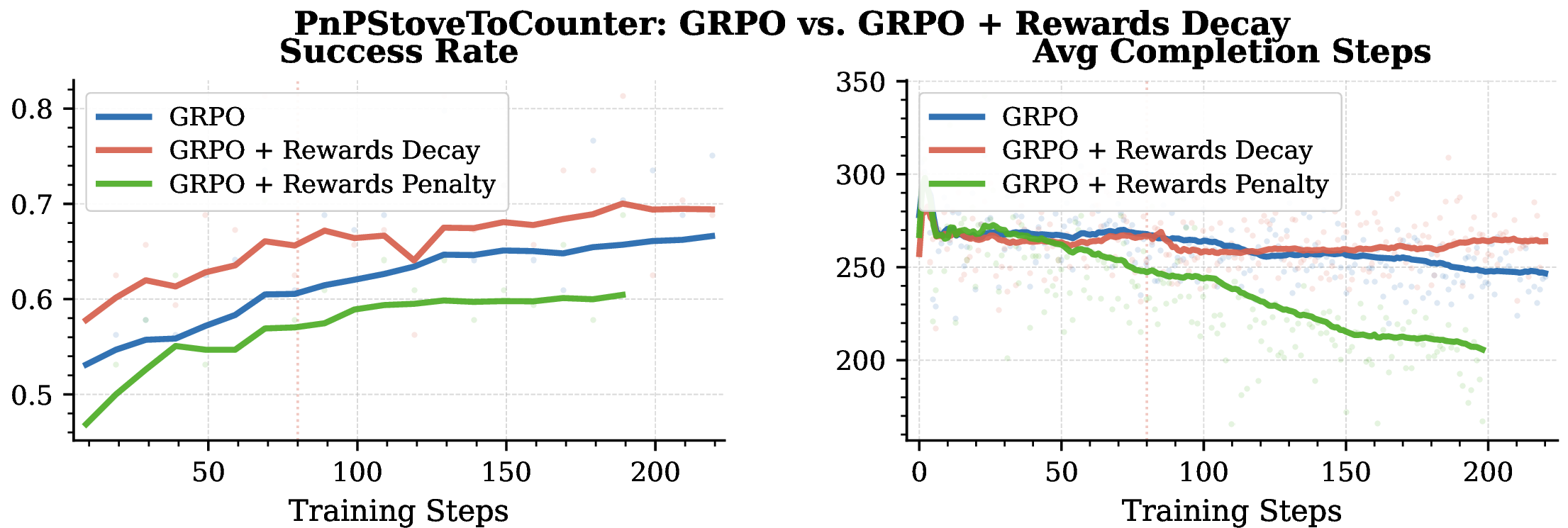 Figure 4: Training curves on the PnPStoveToCounter task comparing standard GRPO, GRPO with Reward Penalty, and GRPO with Success-Aware Reward Decay. Left: success rate over training steps. Right: average completion steps over training steps, where lower values indicate shorter successful executions. Reward Penalty applies the standard mean-normalized GRPO advantage after completion-aware reward calibration, causing slower successful rollouts to receive negative advantages in all-success groups. This strongly reduces completion steps but slows success-rate improvement. Success-Aware Reward Decay uses a non-negative ordering among successful rollouts, achieving faster success-rate improvement while still encouraging shorter executions. Shaded points represent raw values, and solid lines show smoothed trends.