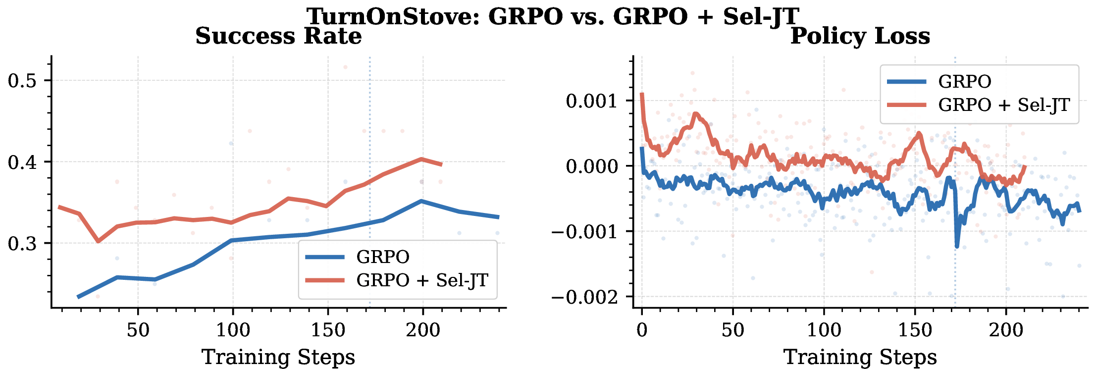 Figure 3: Training curves on the TurnOnStove task. Left: Success rate over training steps. Right: Policy loss over training steps. Our method (GRPO + Sel-JT, red) consistently achieves higher success rate and lower policy loss compared to the baseline (GRPO, blue), demonstrating the effectiveness of Selective VLM–Action Expert Joint Training.
