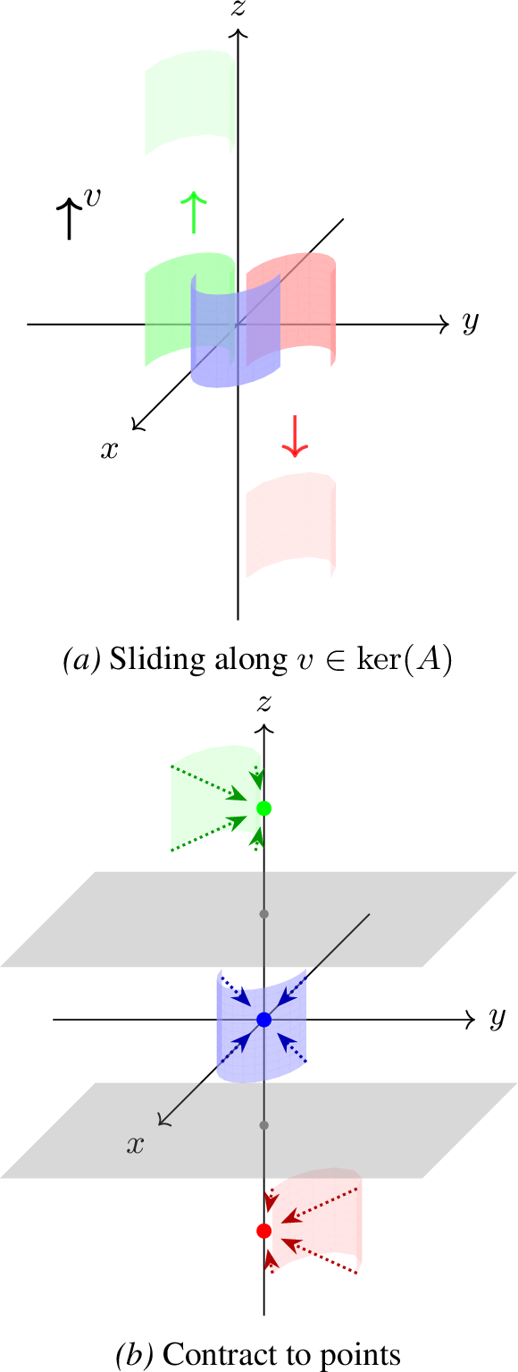 Figure 8: Kernel translation argument. If a rank-deficient affine map with v in its kernel does not create intersections, we can slide components along v (unchanged by f) to achieve linear separation, then contract each to a point, forcing \mathop{\mathrm{link}}= 0.