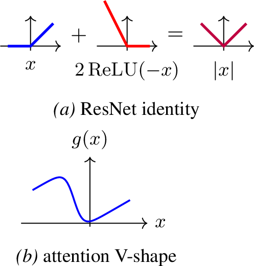 Figure 5: Mechanisms for expressing non-monotonicity in coordinates with monotonic activation functions.