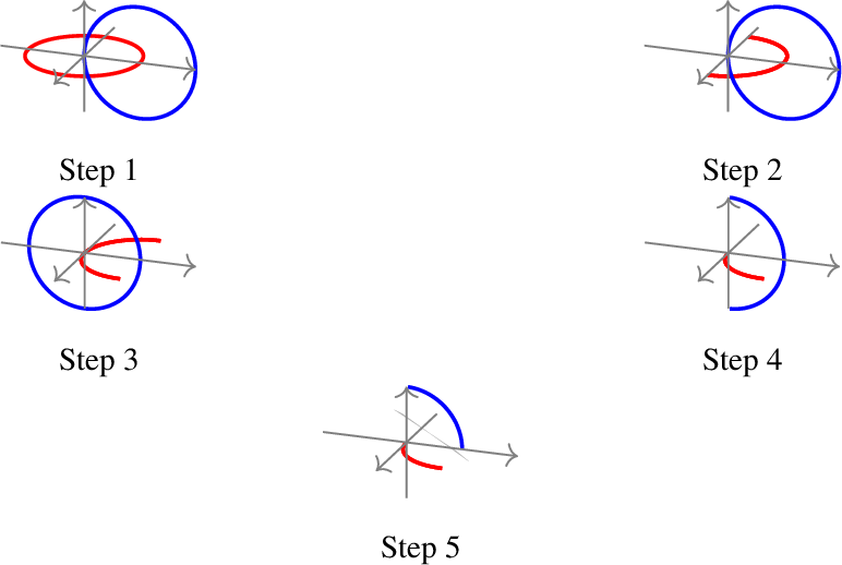 Figure 4: Hopf link unlinking via |x| activations (full resolution: Figure 9).
