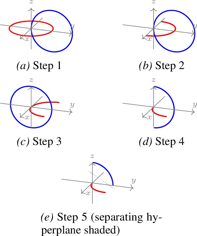 Figure 9: Hopf link unlinking via absolute value activations.