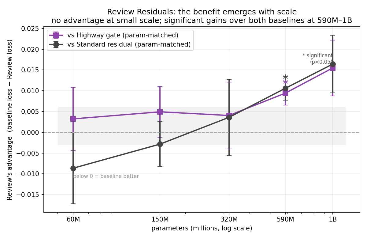 Figure 2: Review’s advantage (baseline loss - Review loss) versus model size, with \pm 1 s.e.bars. Both curves start near or below zero (the standard residual is better than Review at 60M) and rise to a significant {\sim}+0.016 nats at 1B. The benefit emerges with scale. Stars mark p<0.05 (590M).