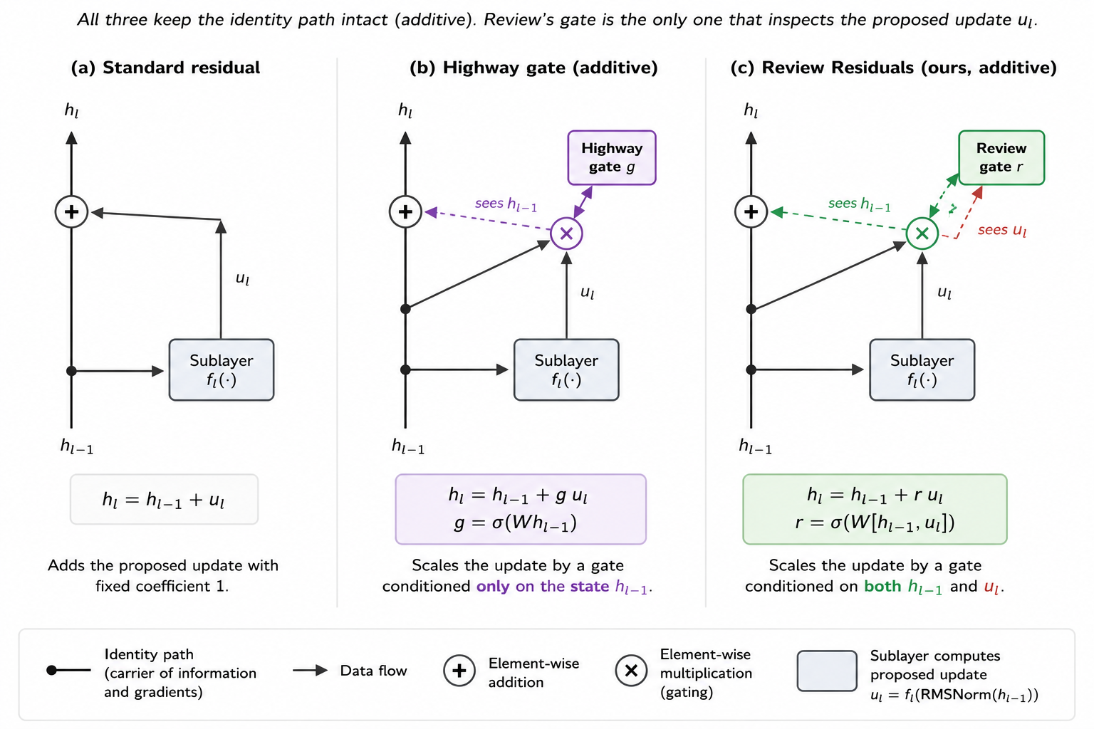 Figure 1: All three variants preserve the identity path (additive). (a) The standard residual adds the update with a fixed coefficient. (b) Highway scales the update by a gate conditioned only on the state h_{l-1}. (c) Review Residuals scale it by a gate conditioned on both the state and the proposed update u_l (red arrow)—the network inspects the change before committing it.