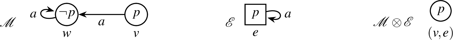 Figure 1: Left: The Kripke model \mathcal{M}=(W,R,V) representing Alice’s initial belief state. An edge from a world v to a world w means w\in R_a(v). We have \mathcal{M}\vDash B_a\neg p\wedge \neg B_a p. Middle: The standard event model \mathcal{E}=(E,Q,pre) representing Bob’s announcement. The event e contains its own precondition pre(e)=p. The loop on e means e\in Q_a(e). Right: The Kripke model \mathcal{M}\otimes\mathcal{E}=(W^\mathcal{E},R^\mathcal{E},V^\mathcal{E}) representing Alice’s belief state after the update, where R^\mathcal{E}_a((v,e))=\emptyset and so e.g. \mathcal{M}\otimes\mathcal{E}\vDash B_ap\wedge B_a\neg p.