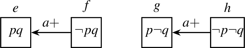 Figure 9: The generalized event model \mathcal{E}=(E,Q,Q^+,pre) representing Bob’s announcement to Alice and Clark. As before, we omit the Q-edges, since Q_i(x)=E for all events x\in E and agents i\in \{a,c\}. Each event’s precondition is given by the conjunction of the literals listed inside the event. So for example event e has precondition p\wedge q.