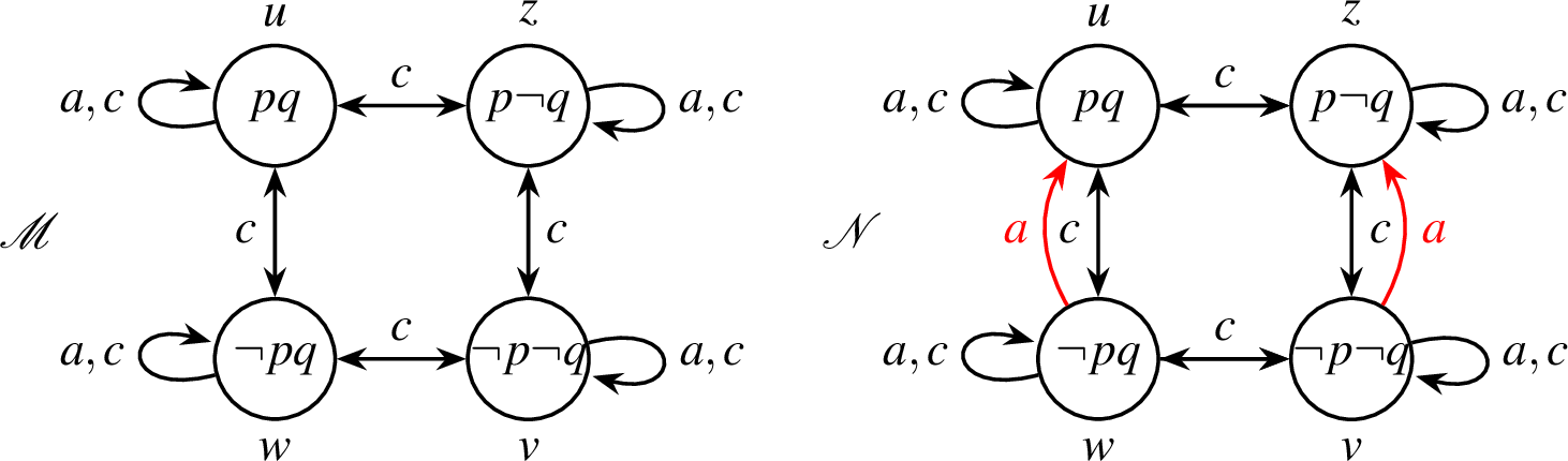 Figure 8: Left: The Kripke model \mathcal{M} representing Alice and Clark’s initial belief states. We have \mathcal{M}\vDash B_c(B_ap\vee B_a\neg p) \wedge B_c(B_aq\vee B_a\neg q). Right: The Kripke model \mathcal{N} representing Alice and Clark’s belief states after Bob’s hedged announcement, where \mathcal{N},w\vDash \neg B_c(B_a p\vee B_a\neg p)\wedge B_c(B_aq\vee B_a\neg q).