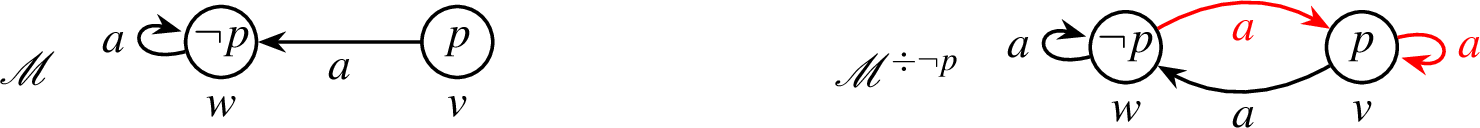 Figure 4: Left: The Kripke model \mathcal{M} (same as Figure 1), representing Alice’s initial belief state.Right: The Kripke model \mathcal{M}^{\div \neg p} representing Alice’s belief state after updating on Bob’s hedged announcement, obtained by contracting on \neg p. We have \mathcal{M}^{\div \neg p}\vDash \neg B_a\neg p\wedge \neg B_a p, so Alice lost a belief in \neg p.