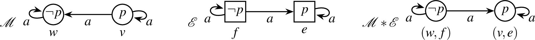 Figure 2: Left: The plausibility model \mathcal{M}=(W,\preceq,V) representing Alice’s initial belief state. An edge from v to w means w\preceq_a v. We have \mathcal{M}\vDash B_a \neg p\wedge \neg B_a p. Middle: The plausibility event model \mathcal{E}=(E,\le,pre) capturing a soft update that p holds. An edge from f to e means e\le_af. Right: The plausibility model \mathcal{M}\ast\mathcal{E} representing Alice’s belief state after updating, with \mathcal{M}\ast\mathcal{E}\vDash B_a p\wedge \neg B_a\neg p.