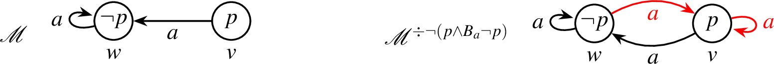Figure 5: Alice’s belief update as a contraction on \neg (p\wedge B_a\neg p). The formula p\wedge B_a\neg p is true at v before the update (on the left) but false at v after the update (on the right). Hence, p\wedge B_a\neg p is not preserved.