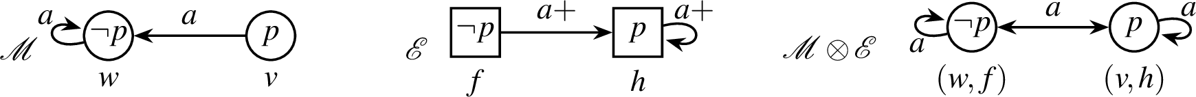 Figure 6: Left: The Kripke model \mathcal{M} representing Alice’s initial belief states. Middle: The generalized event model \mathcal{E}=(E,Q,Q^+,pre) representing Bob’s announcement to Alice that p might hold. An edge from an event f to an event h labeled by +a means that h\in Q_a^+(f). We omit the Q-edges since Q_a(e)=E for all e\in E. Right: The Kripke model \mathcal{M}\otimes\mathcal{E}=(W^\mathcal{E},R^\mathcal{E},V^\mathcal{E}) representing Alice’s belief states after Bob’s announcement to Alice.