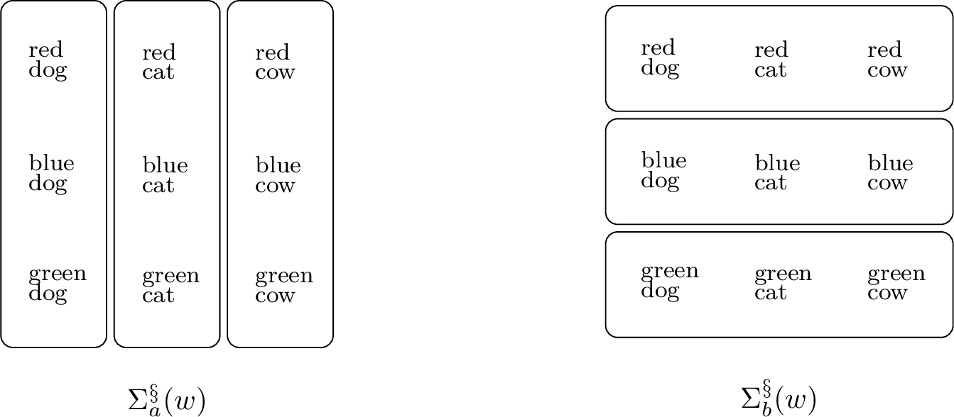 Figure 1: The neighborhoods (i.e., outcome sets) associated to Alice’s actions (left) and Bob’s action (right) in our toy example.