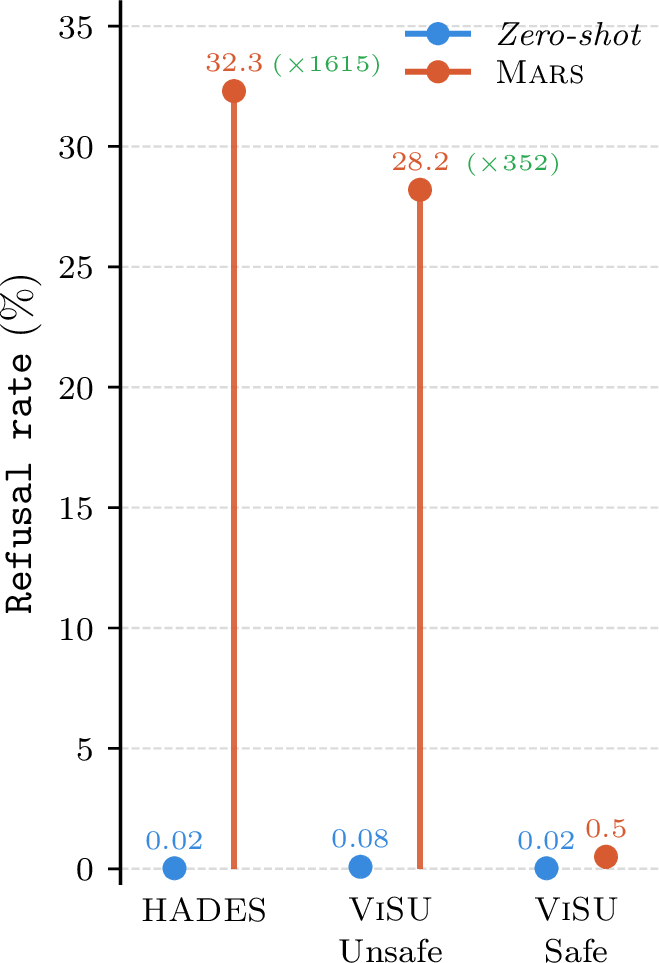 Figure 4: Robustness to weak textual refusal. LLaVA 1.5.