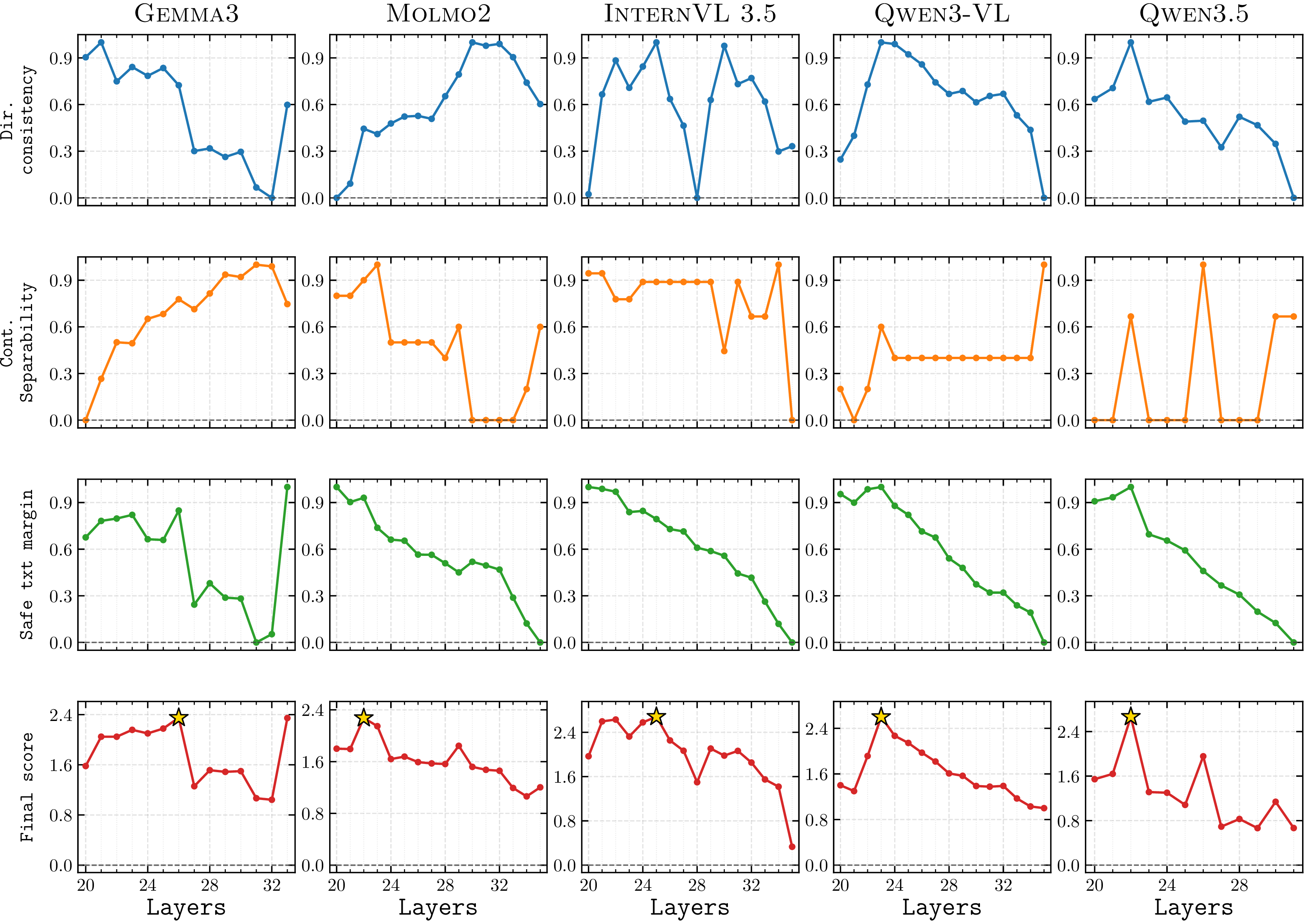 Figure 5: Layer selection scores. We report layer selection scores across models (\star denotes the selected layer for intervention).
