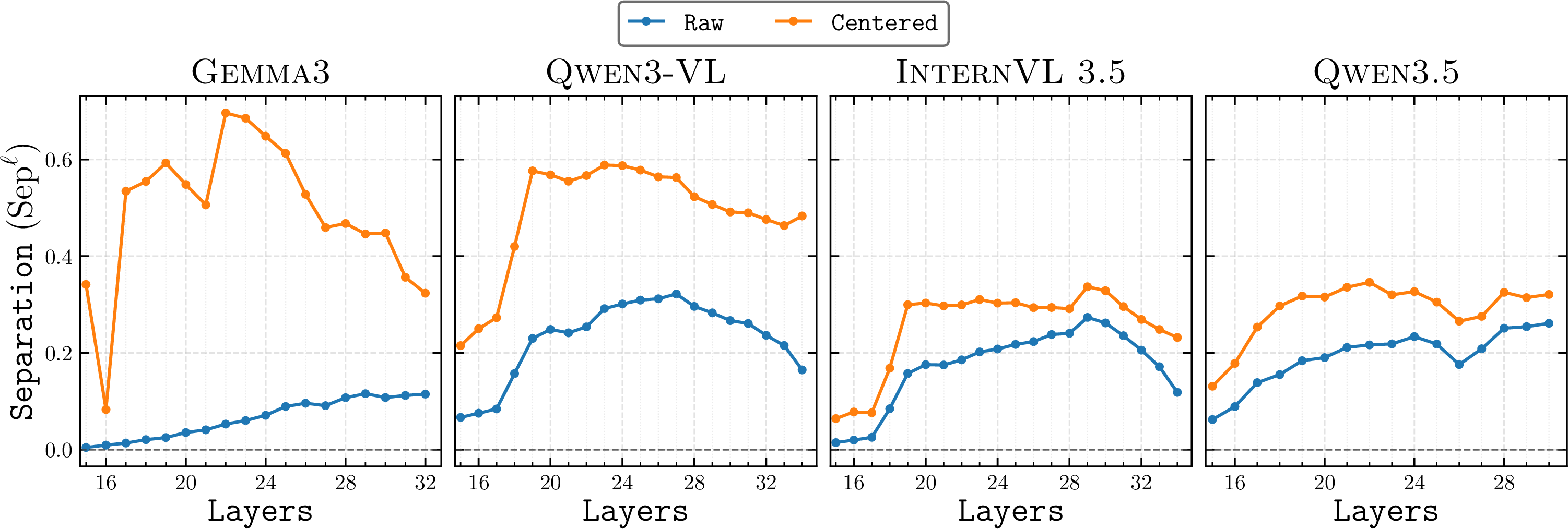 Figure 6: Separation scores between safe/unsafe image activations and the textual refusal direction, as outlined in Sec 3.1.