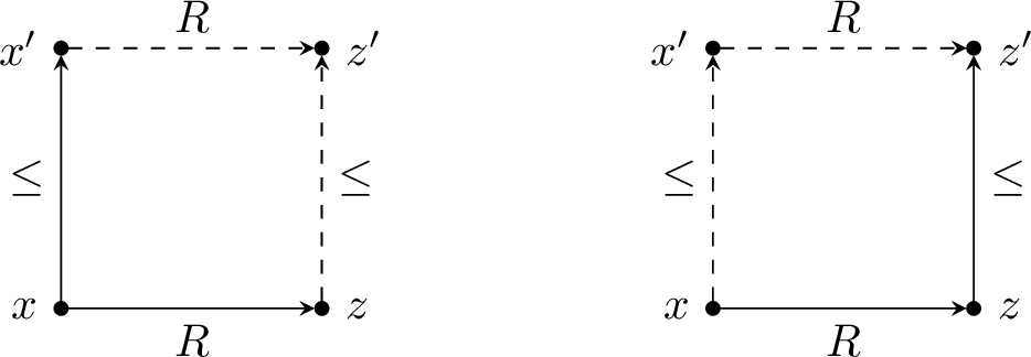 Figure 1: Forward confluence (left) and backward confluence (right)