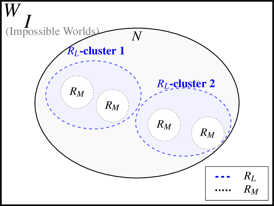 Figure 1: The Stratified World Model of the \mathbf{SCP} System