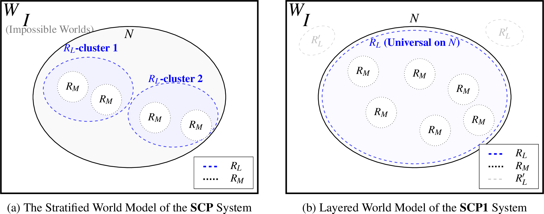 Figure 2: Stratified World Models for \mathbf{SCP} and \mathbf{SCP1}
