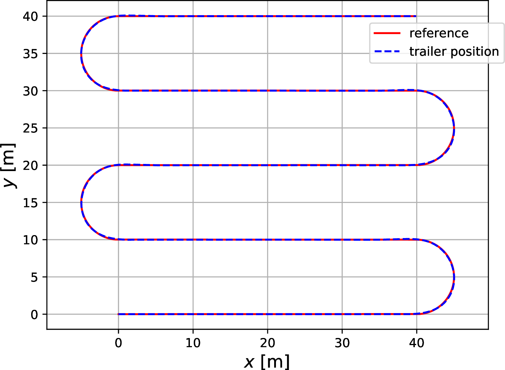 Figure 6: Path traveled by the tractor-trailer system when the trailer is controlled
