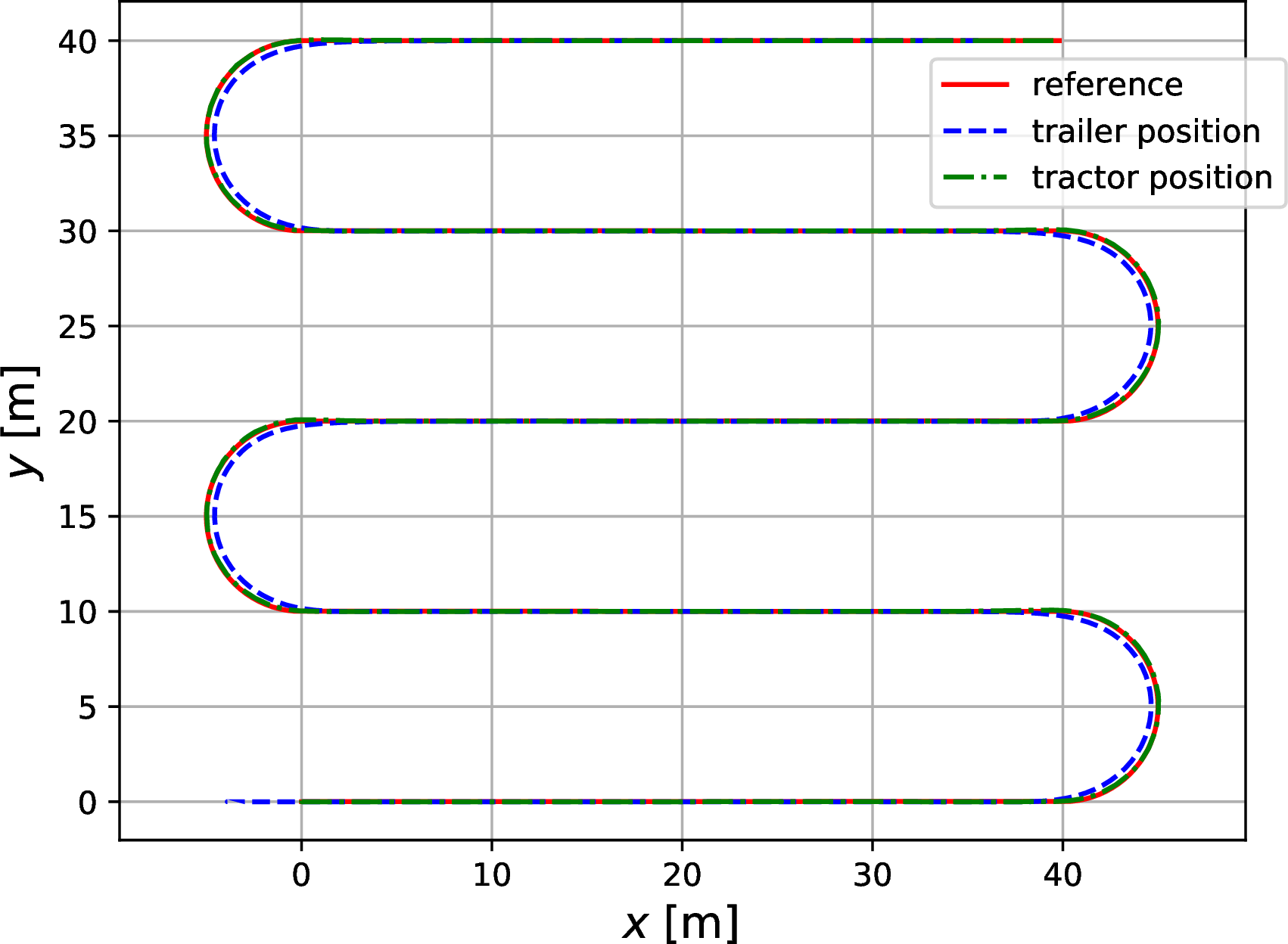 Figure 4: Path traveled by the articulated tractor-trailer system when the tractor’s front block position is controlled