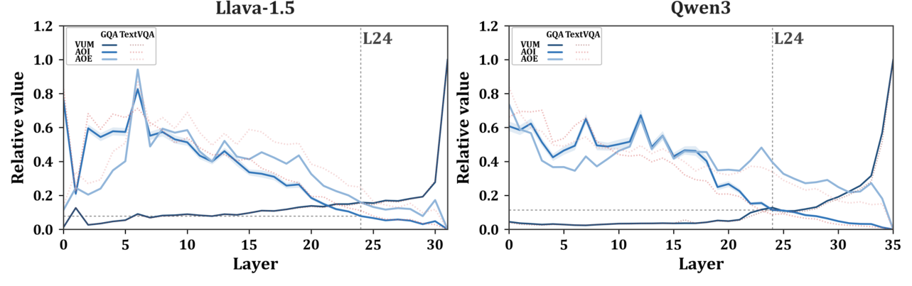 Figure 2: Layer-wise visual update magnitude, answer-observable influence, and answer-observable efficiency. All curves are normalized within each model and dataset for visualization. Across both GQA and TextVQA, late layers exhibit increasing visual-token update magnitude but decreasing answer-observable influence and efficiency.
