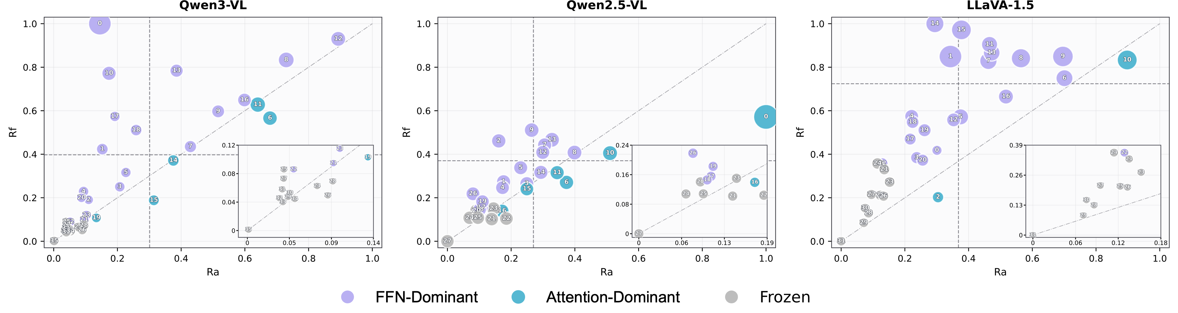 Figure 3: Layer-wise operator-risk analysis across Qwen3-VL, Qwen2.5-VL, and LLaVA-1.5. Each point denotes one Transformer layer, with the horizontal axis measuring the risk of skipping visual attention and the vertical axis measuring the risk of skipping the visual FFN. Layers above the diagonal are FFN-domain layers, layers below the diagonal are attention-domain layers, and low Raf late layers are assigned to the frozen domain, inset plots zoom in on low-risk regions where frozen layers concentrate.