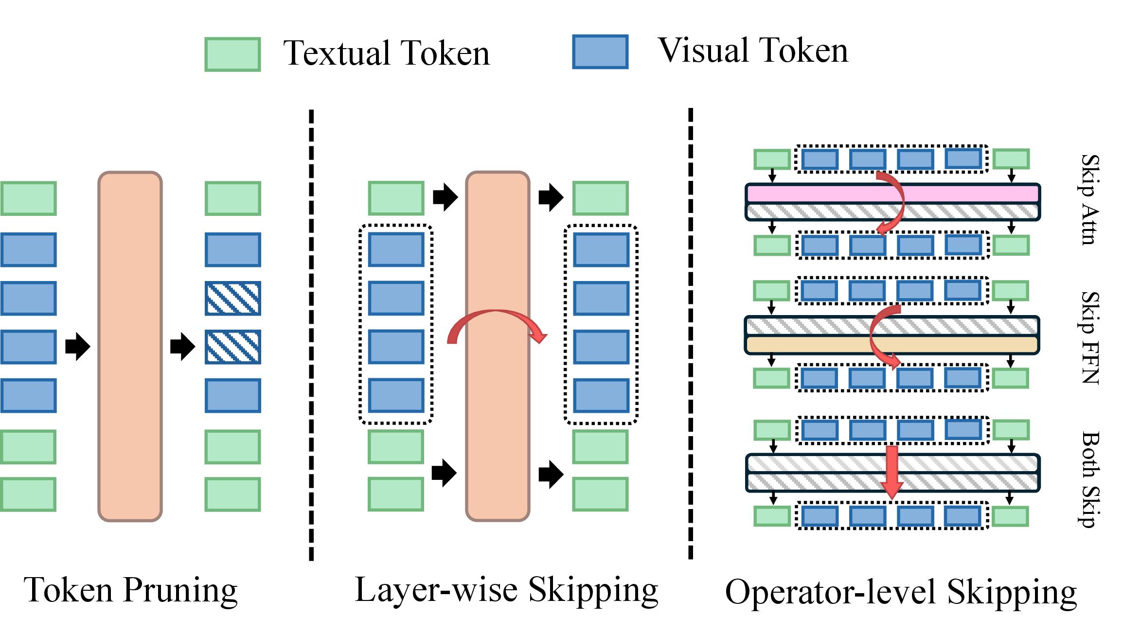 Figure 1: Overview of visual-computation reduction granularities for MLLM inference. Token pruning removes selected visual tokens, which disrupts spatial relationships and causes irreversible loss of visual evidence needed for reasoning. Layer-wise skipping preserves the token sequence but treats each Transformer layer as an indivisible unit, failing to fully exploit the distinct roles of attention and FFN operators. Our operator-level skipping selectively skips attention, FFN, or both while preserving the full visual-token sequence.