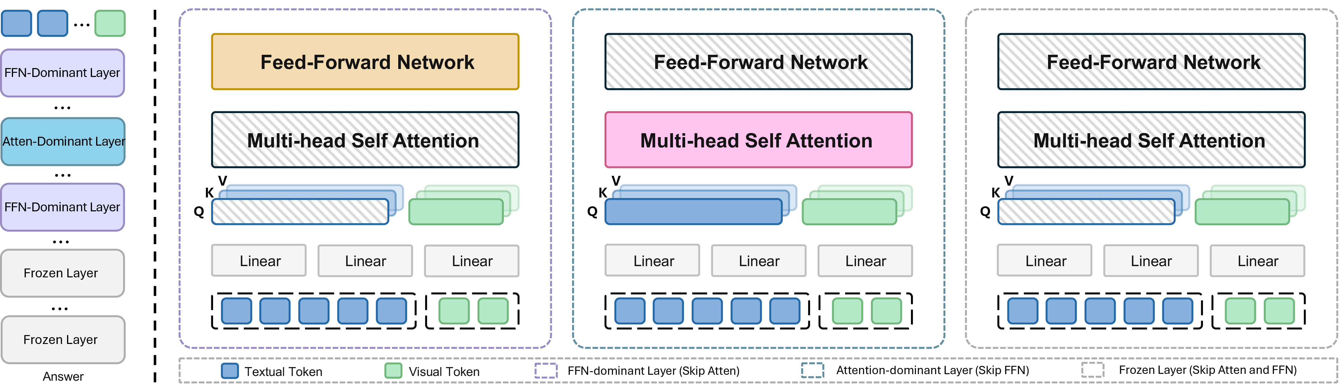 Figure 4: Overview of the proposed operator-level visual-token skipping policy. Each layer is assigned to an operator domain according to its visual-token contribution, FFN-domainant layers preserve visual-token FFN computation while skipping redundant visual-token attention, attention-domainant layers preserve visual-token attention while skipping redundant visual-token FFN computation, and frozen layers skip both visual-token attention and FFN updates. Textual tokens continue to follow the original Transformer computation, while the full visual-token sequence is retained throughout inference.