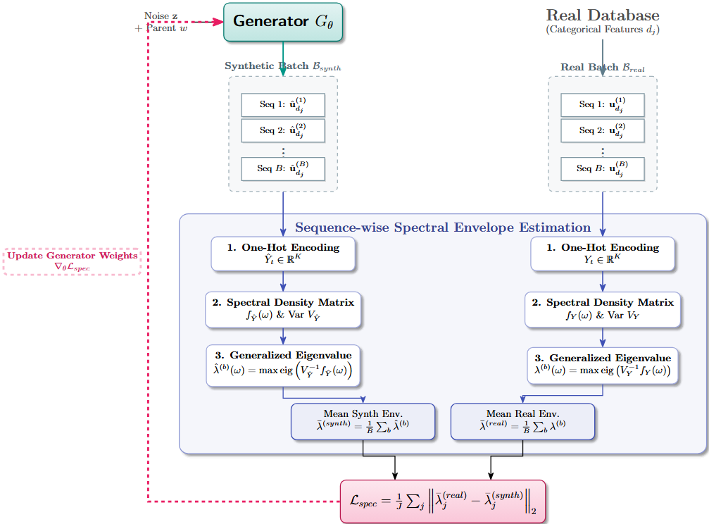 Figure 2: Detailed training flow of the generator via the Spectral Envelope Loss. Categorical sequences from both real and synthetic mini-batches undergo one-hot encoding to estimate their respective multivariate spectral density and variance matrices. The spectral envelopes are derived by solving the generalized eigenvalue problem. The loss explicitly minimizes the L_2 distance between the batch-averaged envelopes, providing continuous, differentiable frequency-domain gradients (\nabla_\theta \mathcal{L}_{spec}) to update the recurrent generator.