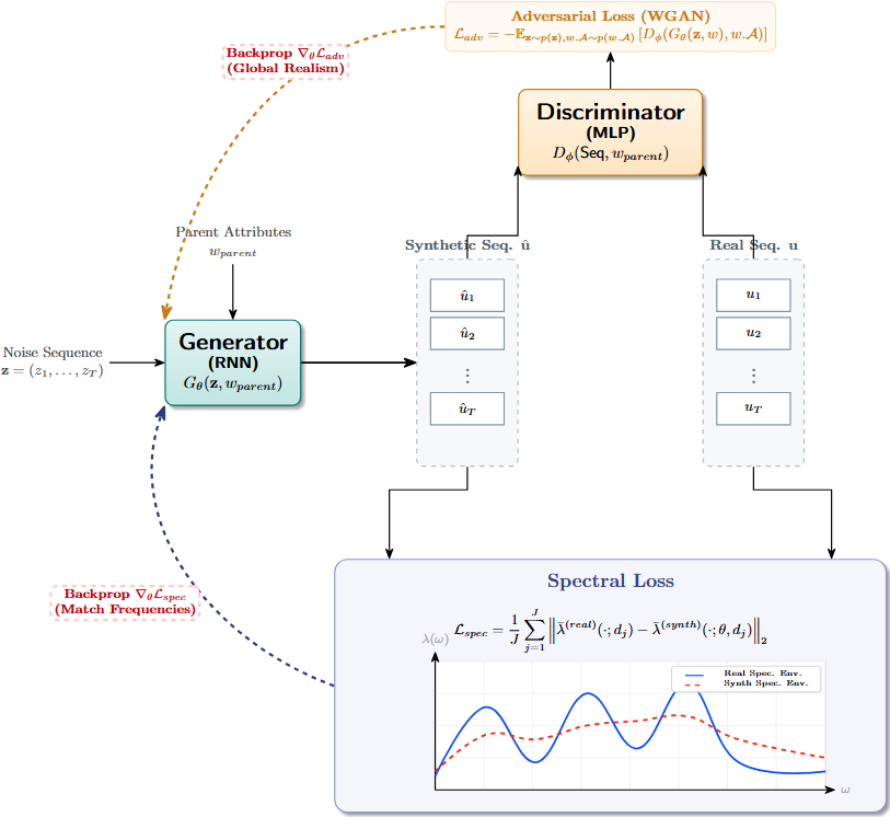Figure 1: Architecture schema of the Sequential RC-TGAN with Spectral Loss. The diagram illustrates the generation process conditioned on parent attributes, and the dual optimization setup where the generator receives adversarial feedback from the discriminator and frequency-domain feedback via the spectral envelope loss (\mathcal{L}_{spec}).
