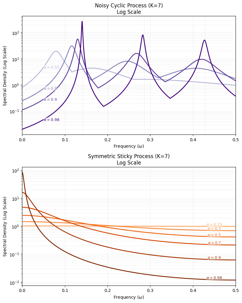 Figure 3: Spectral envelopes of the benchmark Markov chains (K=7) on a logarithmic scale. Upper: The NCP exhibits peaks close to the fundamental frequency (1/7 \approx 0.14) and its harmonics. As the cycle strength \alpha \to 1 (darker lines), the process approaches a deterministic clock with Dirac-like peaks. Lower \alpha values introduce phase noise, broadening the peaks into wide spectral hills. The log scale is used to visualize the large dynamic range between stochastic and near-deterministic regimes. Bottom: The SSP acts as a low-pass filter. As the persistence \alpha \to 1 (darker lines), the spectral energy concentrates strictly at \omega=0, representing system inertia. Lower \alpha values result in a flat, white-noise-like spectrum.