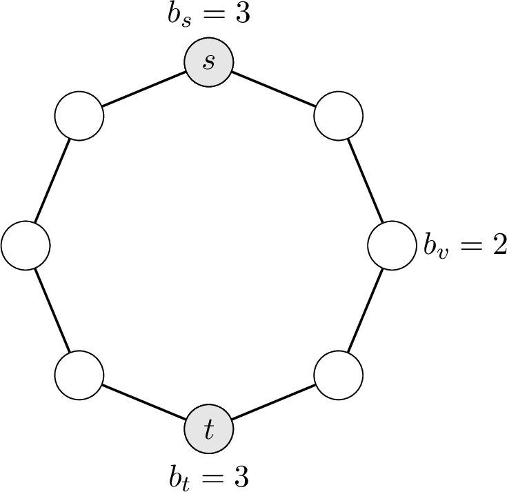 Figure 1: The cycle instance for n=4. The all-ones vector on the cycle has LP cost 2n, but no exact bounded-degree integral s-t path exists. Even if arbitrary degree violations are allowed, the minimum integral solution cost is 3n-2.