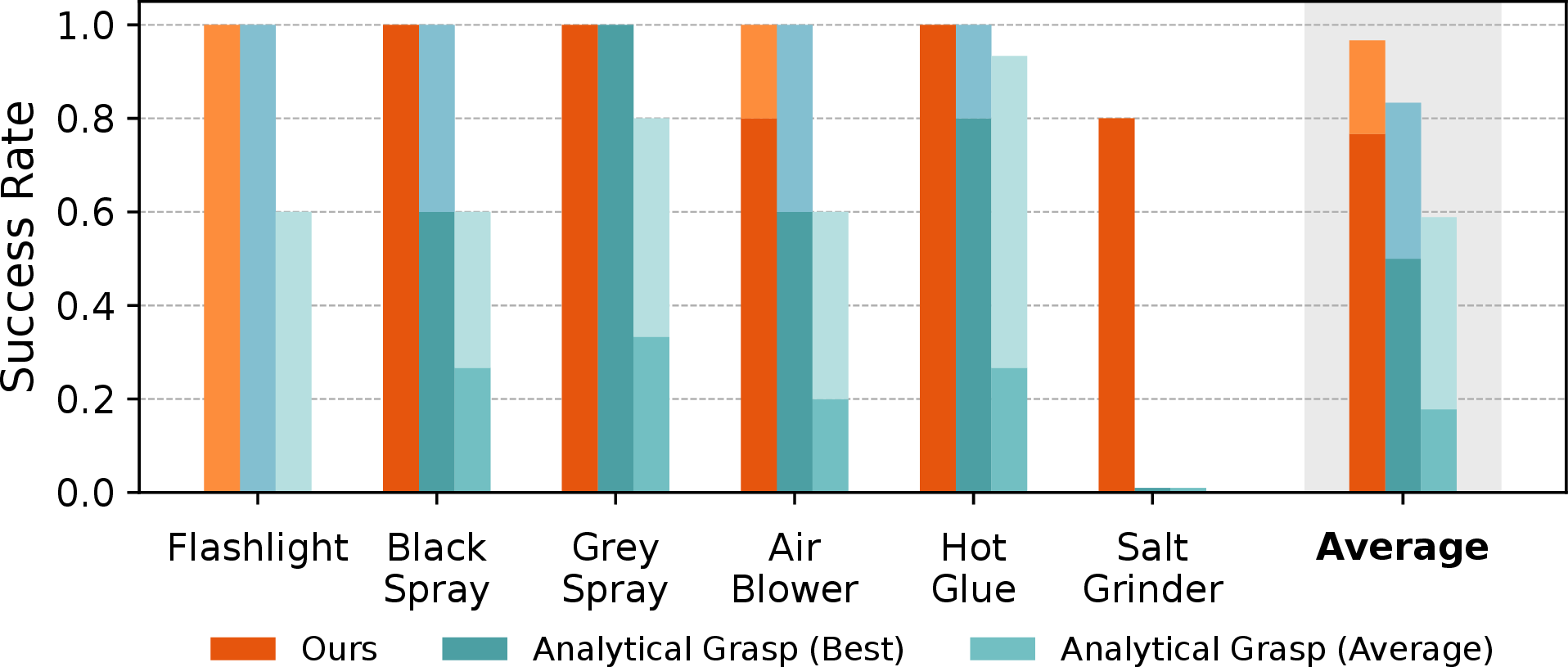 Figure 11: Performance gains of CoDex constraint-guided policy training compared to the direct execution of the 3 and the best analytical grasps from CoDex’s constrained optimization. Total bar height indicates the success rate of achieving a stable grasp through lifting. The bottom segment (darker shade) represents the success rate of achieving both a stable grasp and successful actuation. By training with constraint-guided RL in simulation for the full task, CoDex significantly improves stability and actuation of the objects.