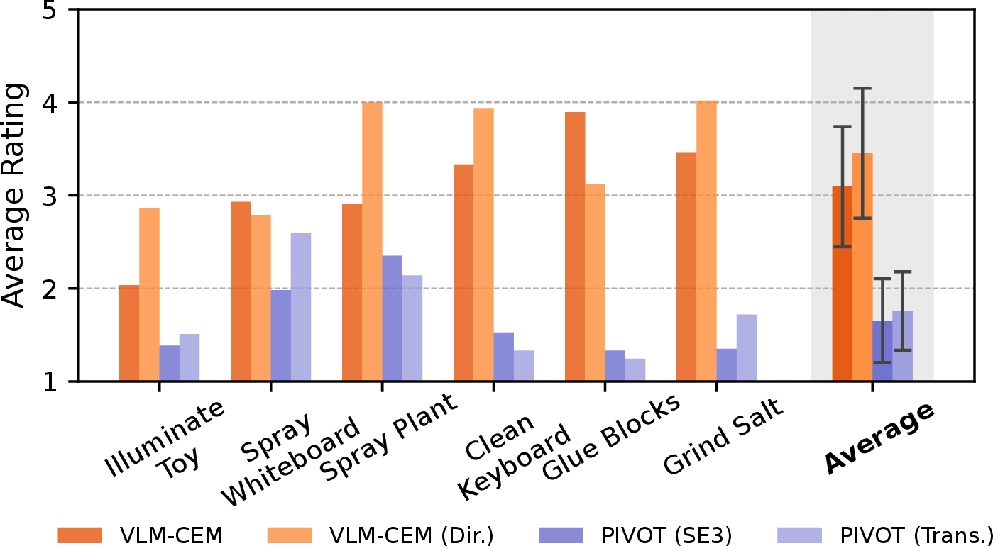 Figure 9: Human study ratings of generated goal poses. We request human feedback on the goal poses generated by our VLM-CEM procedure and baselines (VLM-CEM without rotation changes, PIVOT with rotation and without rotations). We also report the average and standard deviation error bars of the results across all goals for each respective method. On average, the two VLM-CEM methods (ours) are ranked higher in most tasks.