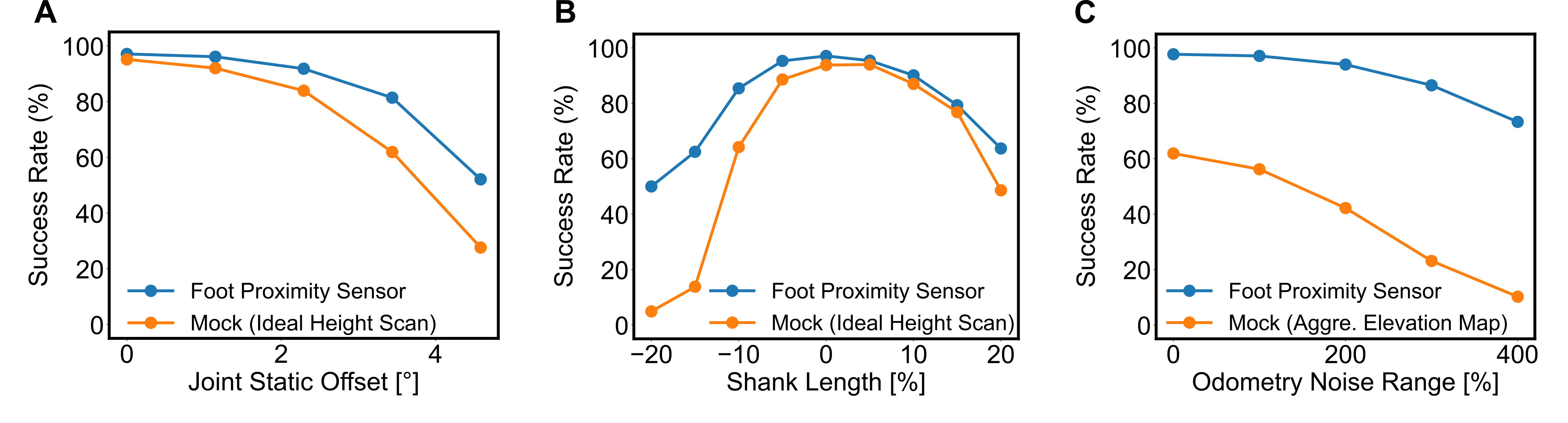 Figure 6: Robustness assessment: success rate on an ensemble of discrete terrain traversal tasks as a function of different levels and kinds of noise injected into the robot simulation (out of training distribution of the policy). Across all the conditions A. static joint position offset, B. robot shank length, and C. odometry noise, the foot proximity sensor performs better than the robocentric baselines.