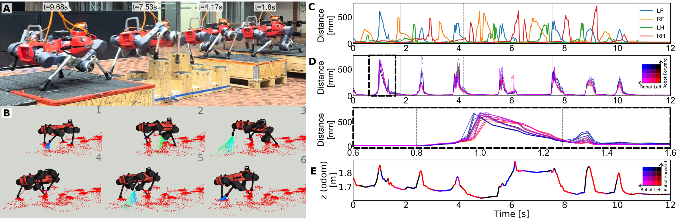 Figure 8: Hardware deployment. A. Composite image of the robot traversing gaps and stepping stones of varying heights. B. Snapshots from rosbag playback during traversal of an elevated stone, with current foot proximity sensor rays and historical ray hit points visualized. C. Proximity sensor data for each foot, averaged over the 16 individual channels per foot. D. Raw data from the LF foot sensor. The 16 individual zones from the ToF sensor are plotted with different colors to emphasize their relative order at each timestep. A zoom-in view of the gap-traversal segment (0.6s-1.6s) is shown below the plot over whole episode. E. Z-coordinate of the LF foot with respect to the odometry frame plotted over time. The color denotes the index of the zone with the minimum reading at each timestep.