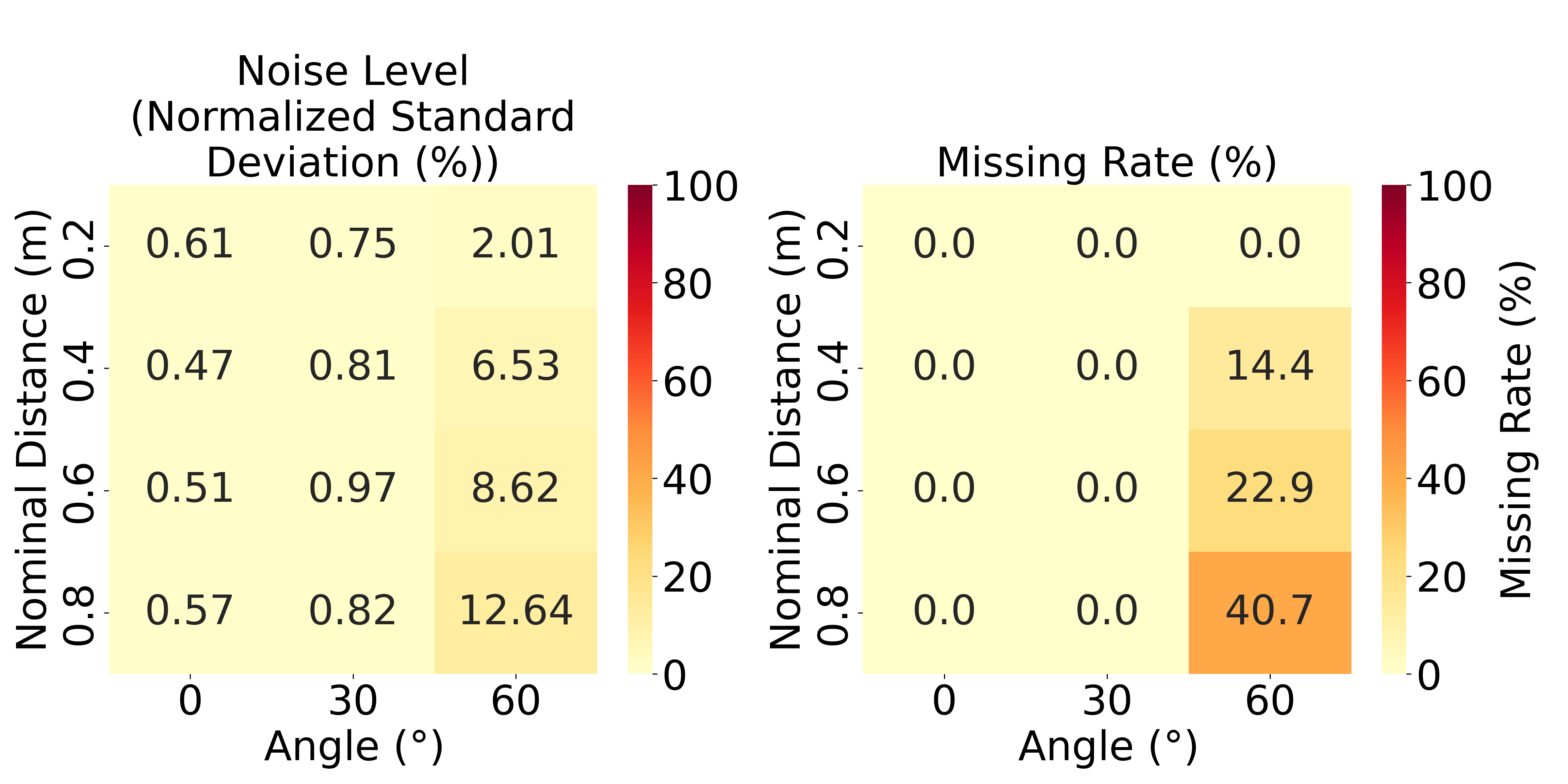 Figure 3: Heatmaps of noise level and missing rate of the Time-of-Flight proximity sensor. The nominal distance denotes the distance from the sensor to the ground along an imaginary ray that is central in the sensor’s field of view, at the given incidence angle.
